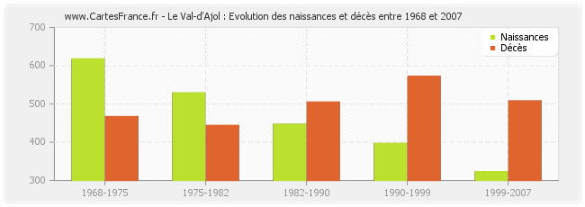 Le Val-d'Ajol : Evolution des naissances et décès entre 1968 et 2007
